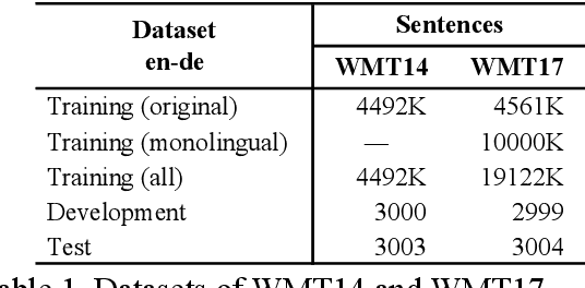 Figure 2 for Hybrid Data-Model Parallel Training for Sequence-to-Sequence Recurrent Neural Network Machine Translation
