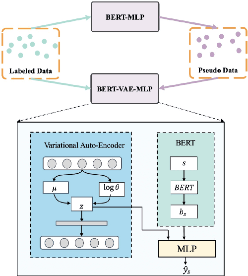 Figure 3 for Time Will Change Things: An Empirical Study on Dynamic Language Understanding in Social Media Classification