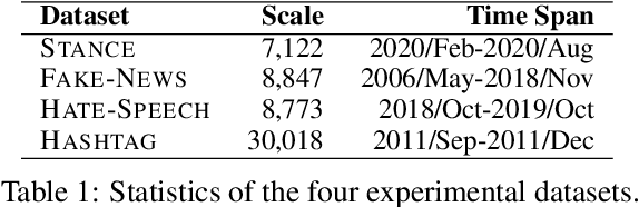 Figure 2 for Time Will Change Things: An Empirical Study on Dynamic Language Understanding in Social Media Classification