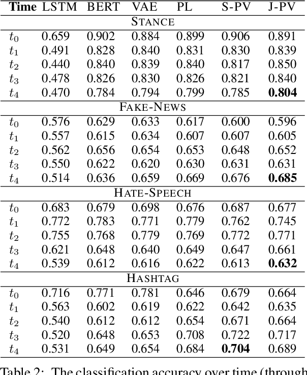 Figure 4 for Time Will Change Things: An Empirical Study on Dynamic Language Understanding in Social Media Classification