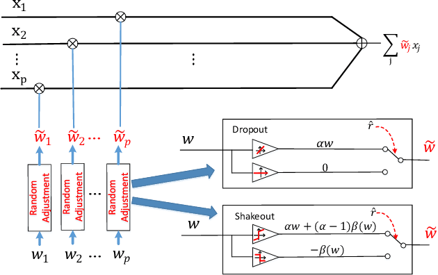 Figure 1 for Shakeout: A New Approach to Regularized Deep Neural Network Training