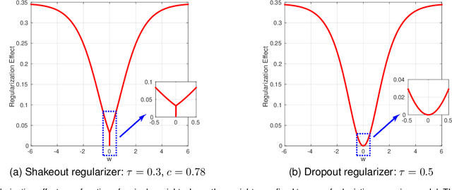 Figure 3 for Shakeout: A New Approach to Regularized Deep Neural Network Training