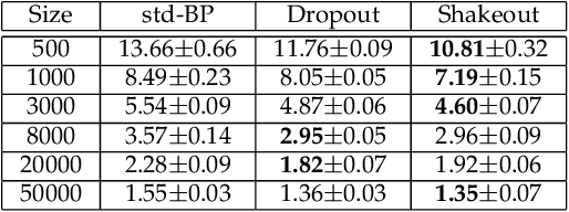 Figure 4 for Shakeout: A New Approach to Regularized Deep Neural Network Training