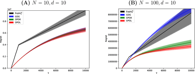 Figure 1 for Low-rank Bandit Methods for High-dimensional Dynamic Pricing
