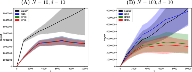Figure 2 for Low-rank Bandit Methods for High-dimensional Dynamic Pricing