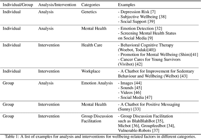 Figure 1 for AI agents for facilitating social interactions and wellbeing