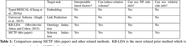 Figure 1 for Relation Schema Induction using Tensor Factorization with Side Information