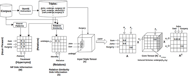 Figure 2 for Relation Schema Induction using Tensor Factorization with Side Information