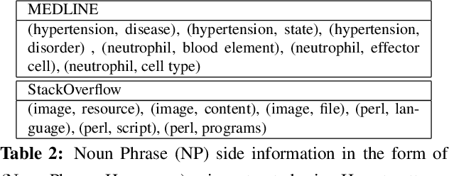 Figure 3 for Relation Schema Induction using Tensor Factorization with Side Information