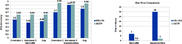 Figure 4 for Relation Schema Induction using Tensor Factorization with Side Information