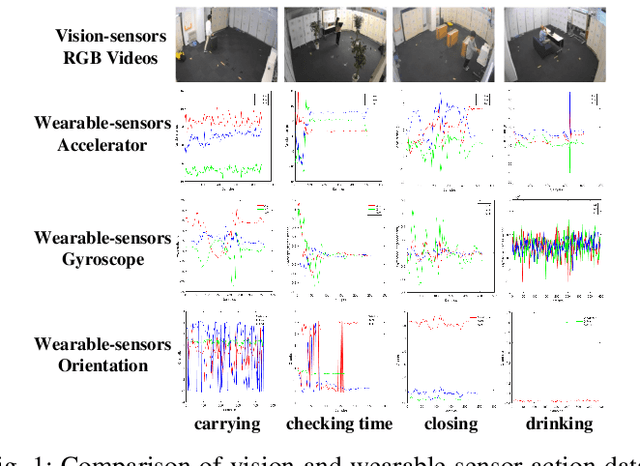 Figure 1 for Semantics-aware Adaptive Knowledge Distillation for Sensor-to-Vision Action Recognition