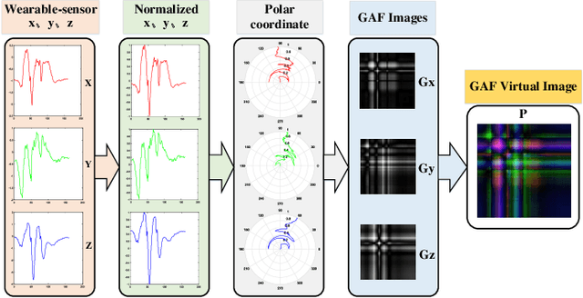 Figure 3 for Semantics-aware Adaptive Knowledge Distillation for Sensor-to-Vision Action Recognition
