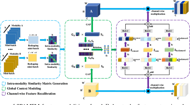 Figure 4 for Semantics-aware Adaptive Knowledge Distillation for Sensor-to-Vision Action Recognition