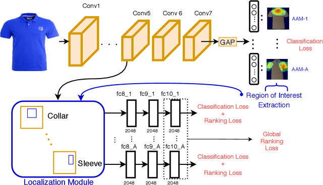 Figure 3 for FashionSearchNet-v2: Learning Attribute Representations with Localization for Image Retrieval with Attribute Manipulation