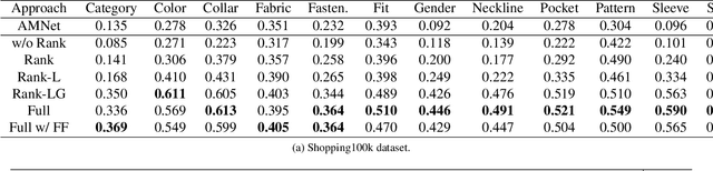 Figure 2 for FashionSearchNet-v2: Learning Attribute Representations with Localization for Image Retrieval with Attribute Manipulation