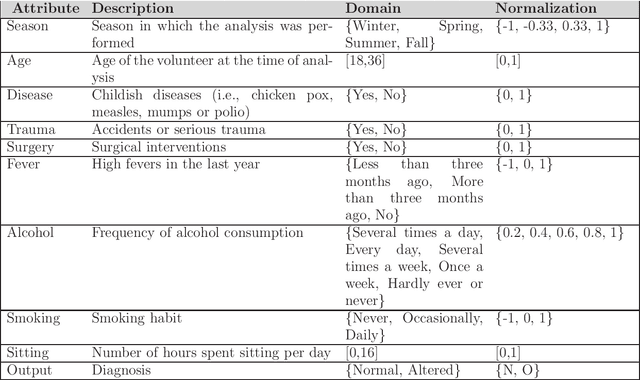 Figure 1 for Predicting Seminal Quality with the Dominance-Based Rough Sets Approach
