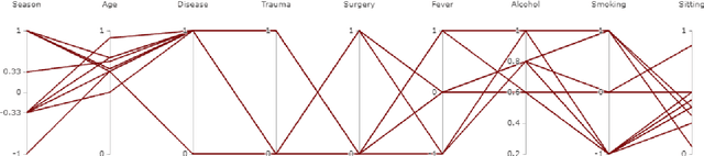 Figure 3 for Predicting Seminal Quality with the Dominance-Based Rough Sets Approach