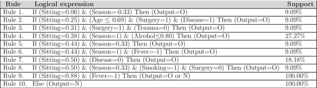 Figure 4 for Predicting Seminal Quality with the Dominance-Based Rough Sets Approach