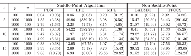 Figure 2 for Fast Saddle-Point Algorithm for Generalized Dantzig Selector and FDR Control with the Ordered l1-Norm