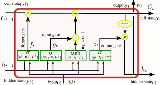 Figure 2 for Deep Directed Information-Based Learning for Privacy-Preserving Smart Meter Data Release