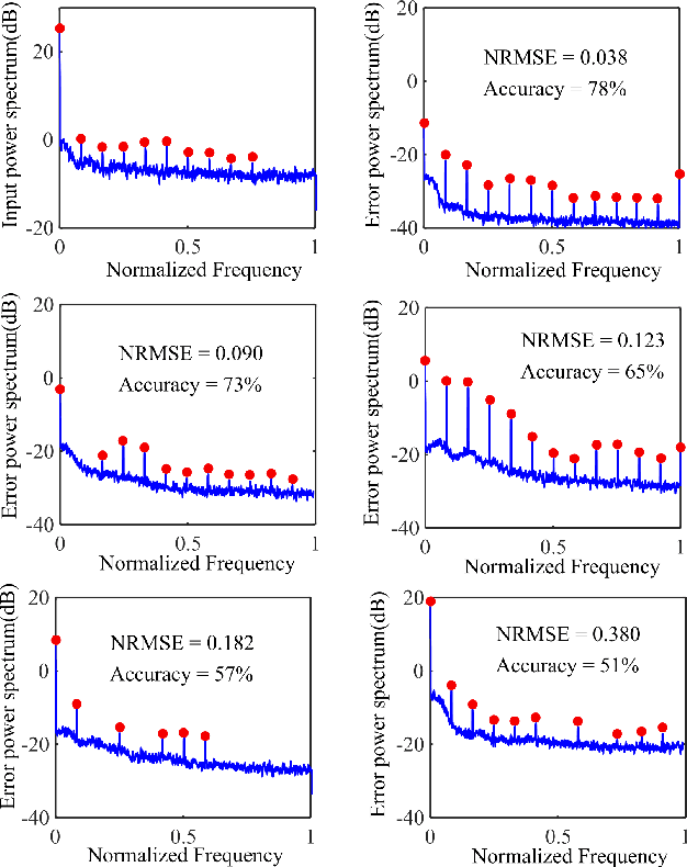 Figure 4 for Deep Directed Information-Based Learning for Privacy-Preserving Smart Meter Data Release