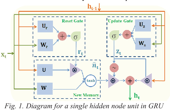 Figure 1 for Transaction Fraud Detection Using GRU-centered Sandwich-structured Model