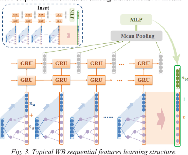 Figure 2 for Transaction Fraud Detection Using GRU-centered Sandwich-structured Model