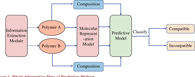Figure 1 for A Machine Learning Method for Material Property Prediction: Example Polymer Compatibility