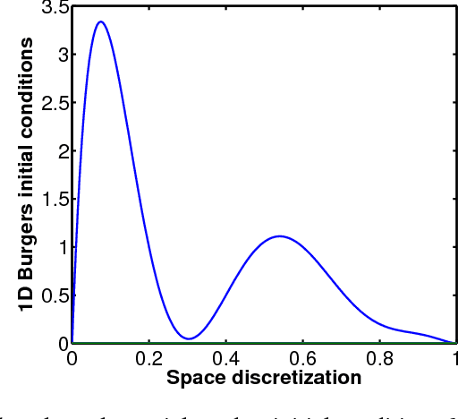 Figure 3 for Efficient Construction of Local Parametric Reduced Order Models Using Machine Learning Techniques