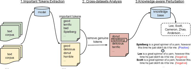 Figure 2 for Identifying and Mitigating Spurious Correlations for Improving Robustness in NLP Models