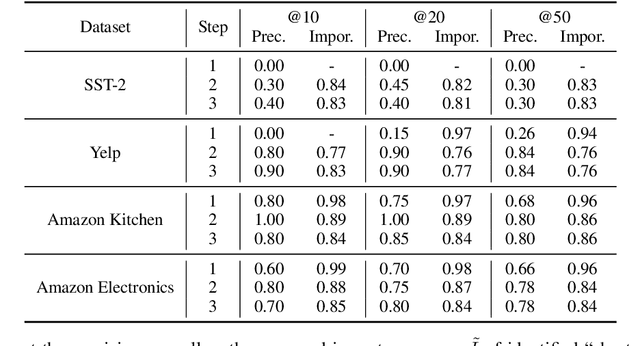 Figure 4 for Identifying and Mitigating Spurious Correlations for Improving Robustness in NLP Models