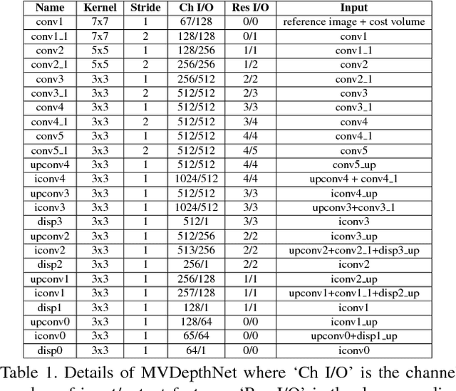 Figure 2 for MVDepthNet: Real-time Multiview Depth Estimation Neural Network