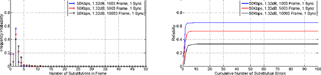 Figure 4 for Self-Synchronising On-Off-Keying Visible Light Communication System For Intra and Inter-Vehicle Data Transmission