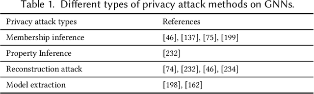 Figure 2 for A Comprehensive Survey on Trustworthy Graph Neural Networks: Privacy, Robustness, Fairness, and Explainability