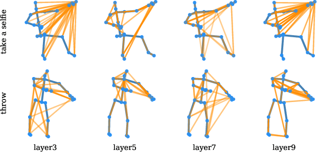 Figure 4 for Skeleton-Based Action Recognition with Multi-Stream Adaptive Graph Convolutional Networks