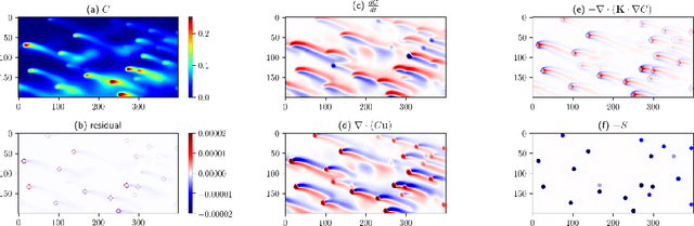Figure 2 for Physics-Informed Neural Network Super Resolution for Advection-Diffusion Models