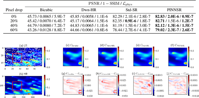 Figure 4 for Physics-Informed Neural Network Super Resolution for Advection-Diffusion Models