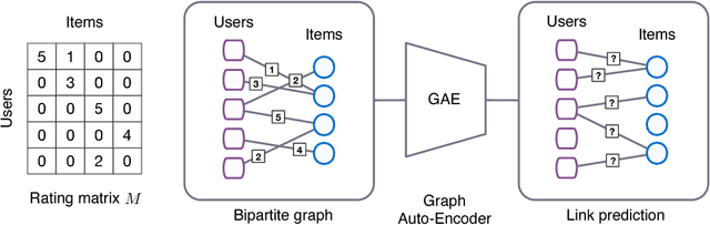 Figure 1 for Graph Convolutional Matrix Completion