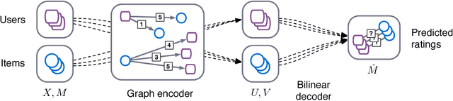 Figure 3 for Graph Convolutional Matrix Completion