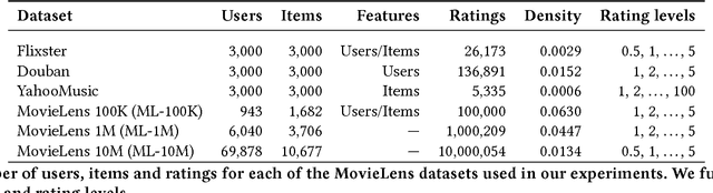 Figure 2 for Graph Convolutional Matrix Completion