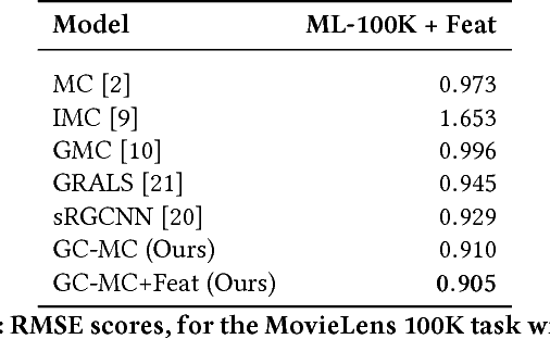 Figure 4 for Graph Convolutional Matrix Completion