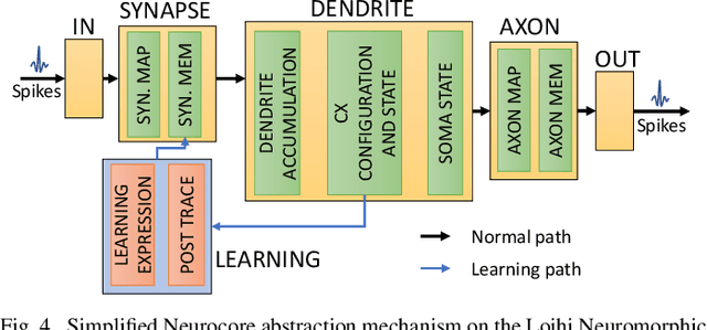 Figure 4 for CarSNN: An Efficient Spiking Neural Network for Event-Based Autonomous Cars on the Loihi Neuromorphic Research Processor