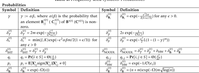 Figure 4 for Provable Online CP/PARAFAC Decomposition of a Structured Tensor via Dictionary Learning