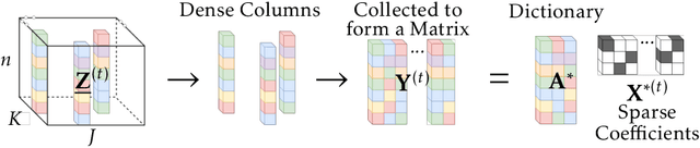Figure 3 for Provable Online CP/PARAFAC Decomposition of a Structured Tensor via Dictionary Learning