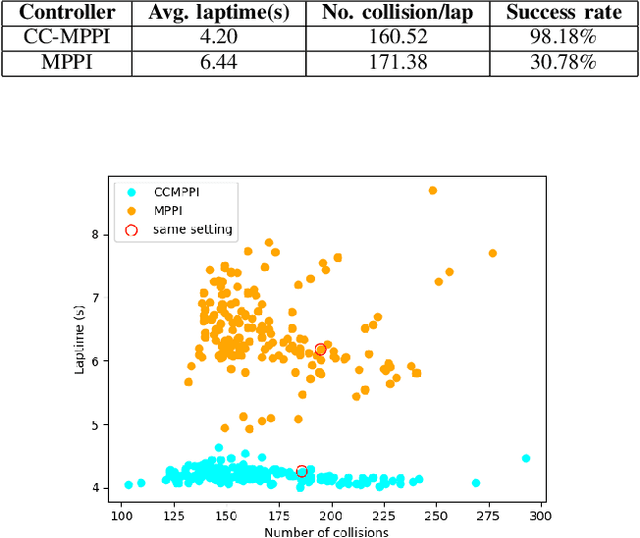 Figure 4 for Improving Model Predictive Path Integral using Covariance Steering