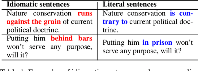 Figure 1 for Idiomatic Expression Paraphrasing without Strong Supervision