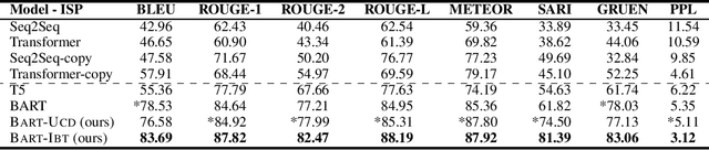 Figure 4 for Idiomatic Expression Paraphrasing without Strong Supervision