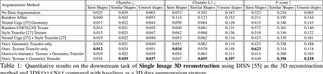 Figure 1 for 3DStyleNet: Creating 3D Shapes with Geometric and Texture Style Variations