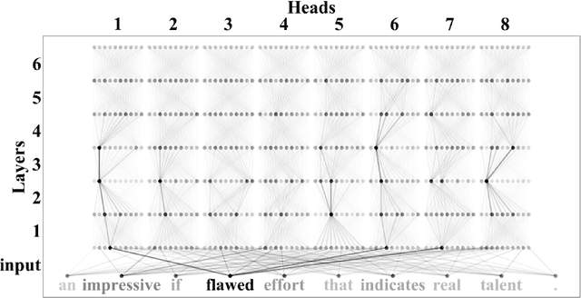 Figure 4 for Structured Self-Attention Weights Encode Semantics in Sentiment Analysis