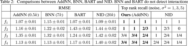 Figure 3 for Building Bayesian Neural Networks with Blocks: On Structure, Interpretability and Uncertainty